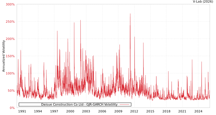 graph of Daisue Construction Co Ltd GJR-GARCH