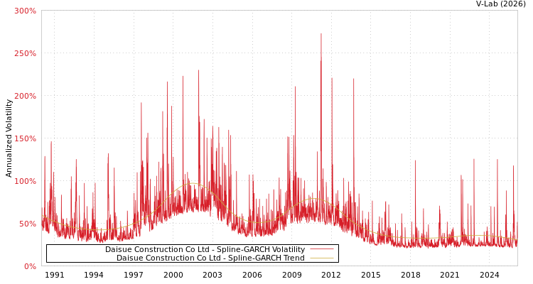 graph of Daisue Construction Co Ltd SGARCH