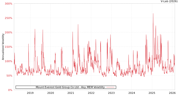 graph of Mount Everest Gold Group Co Ltd AMEM
