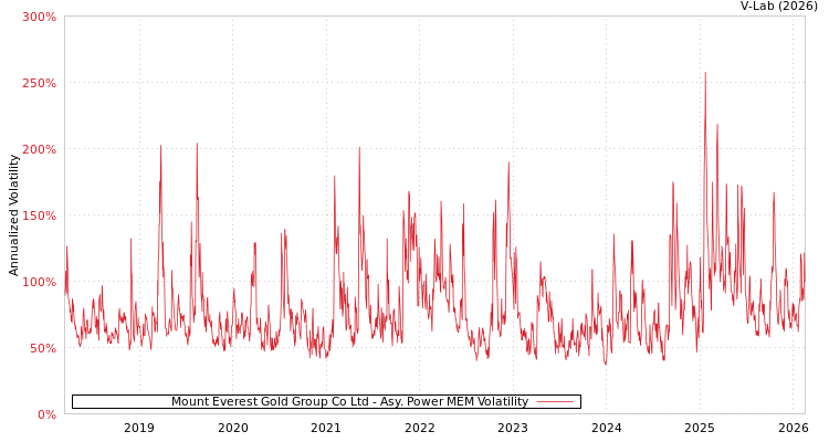 graph of Mount Everest Gold Group Co Ltd APMEM