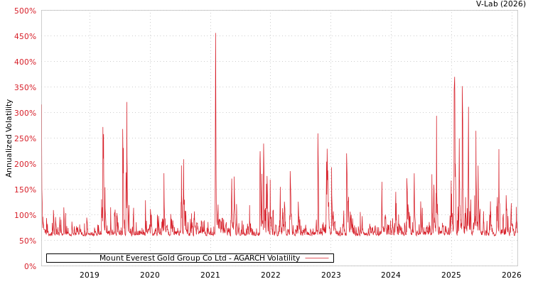 graph of Mount Everest Gold Group Co Ltd AGARCH