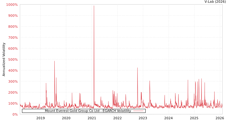 graph of Mount Everest Gold Group Co Ltd EGARCH