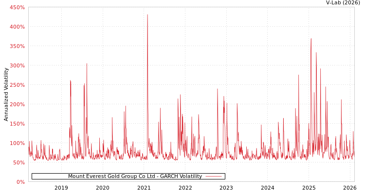 graph of Mount Everest Gold Group Co Ltd GARCH