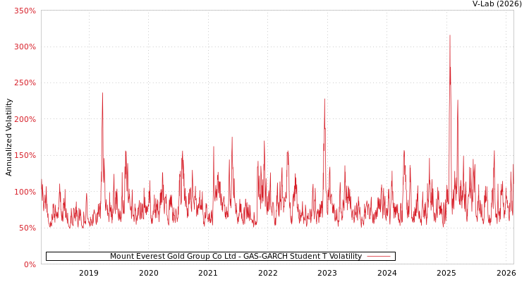 graph of Mount Everest Gold Group Co Ltd GAS-GARCH-T