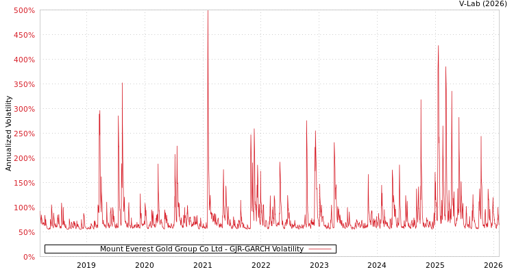 graph of Mount Everest Gold Group Co Ltd GJR-GARCH