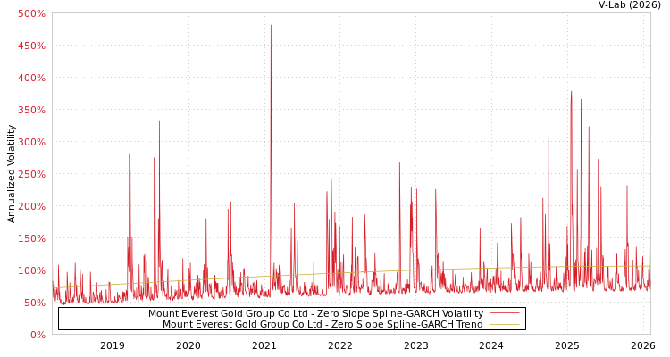 graph of Mount Everest Gold Group Co Ltd S0GARCH