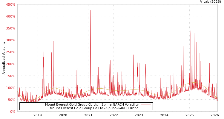 graph of Mount Everest Gold Group Co Ltd SGARCH
