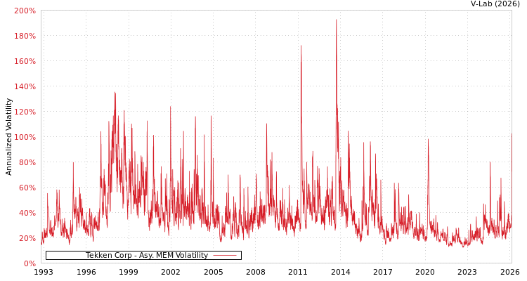 graph of Tekken Corp AMEM