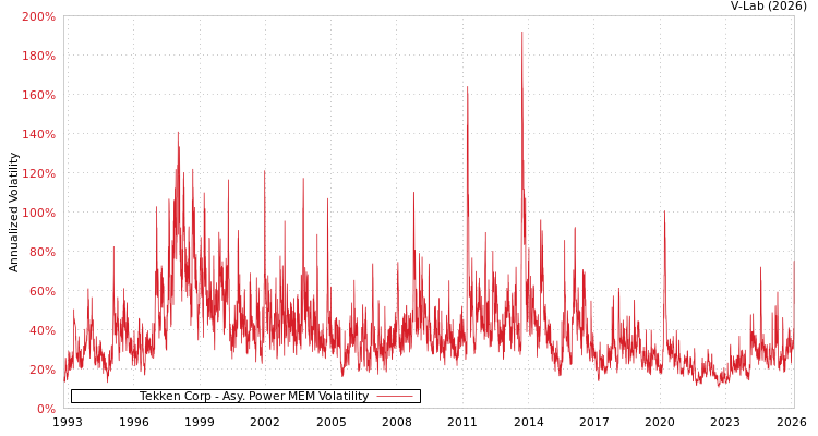 graph of Tekken Corp APMEM