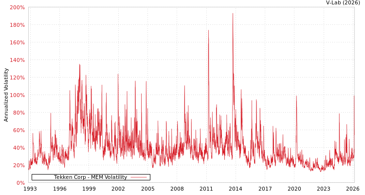 graph of Tekken Corp MEM