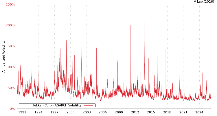graph of Tekken Corp AGARCH