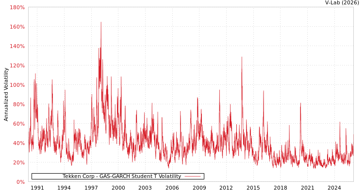 graph of Tekken Corp GAS-GARCH-T