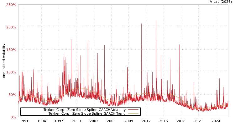graph of Tekken Corp S0GARCH