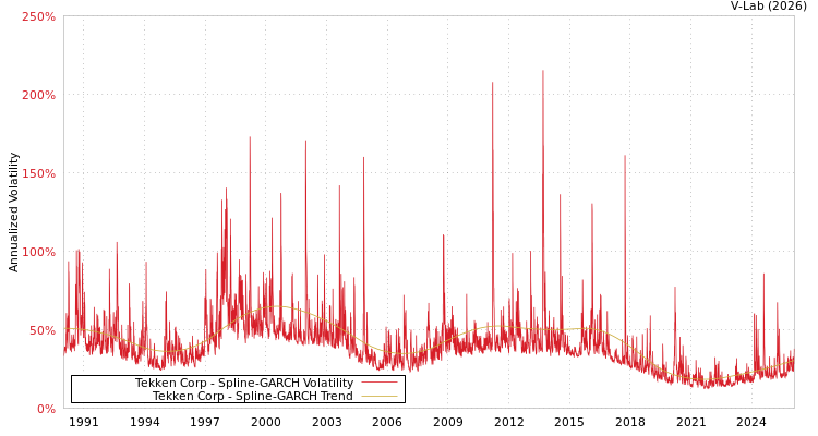 graph of Tekken Corp SGARCH
