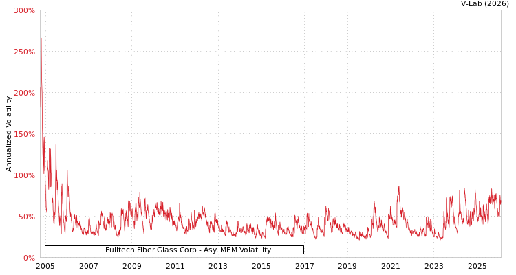 graph of Fulltech Fiber Glass Corp AMEM