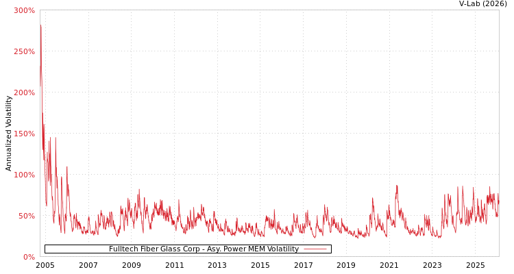 graph of Fulltech Fiber Glass Corp APMEM
