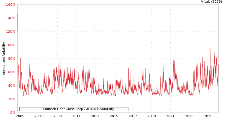 graph of Fulltech Fiber Glass Corp AGARCH