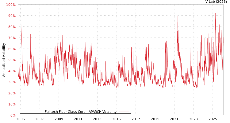 graph of Fulltech Fiber Glass Corp APARCH