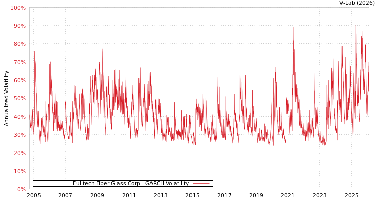 graph of Fulltech Fiber Glass Corp GARCH