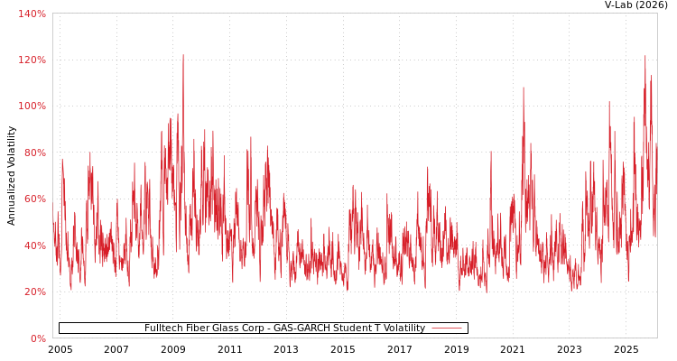 graph of Fulltech Fiber Glass Corp GAS-GARCH-T