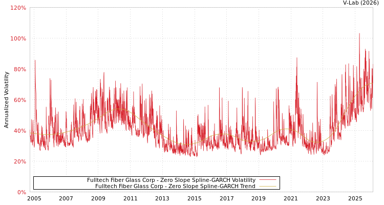 graph of Fulltech Fiber Glass Corp S0GARCH