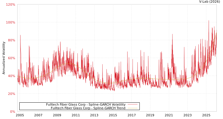 graph of Fulltech Fiber Glass Corp SGARCH
