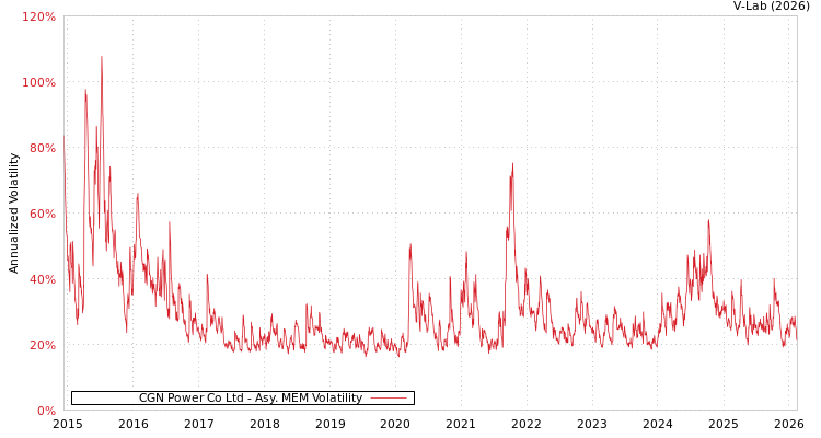 graph of CGN Power Co Ltd AMEM