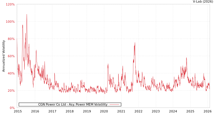 graph of CGN Power Co Ltd APMEM