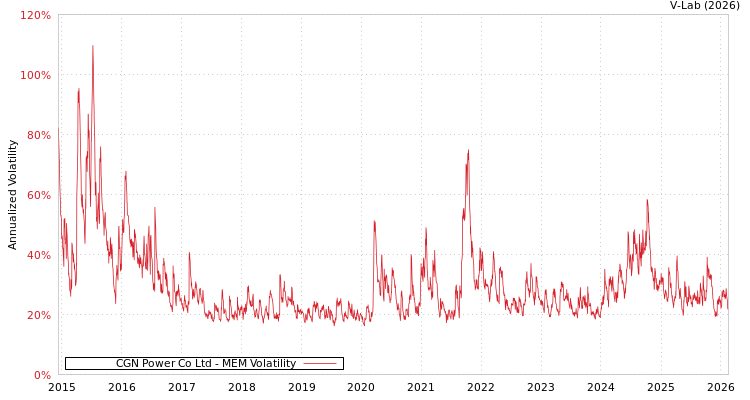 graph of CGN Power Co Ltd MEM