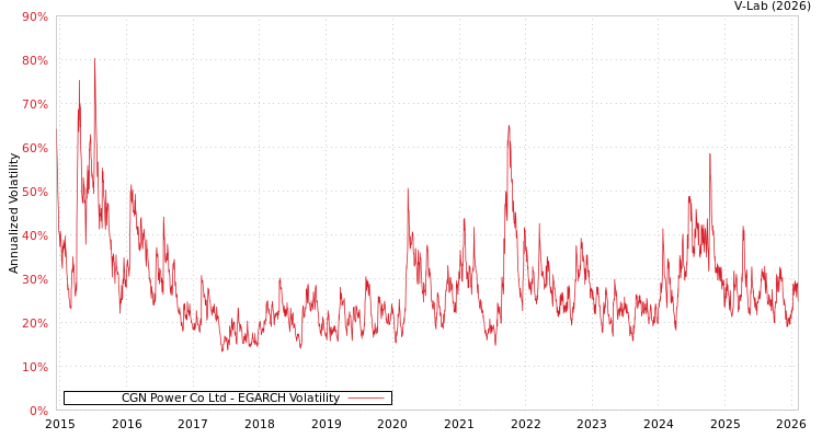 graph of CGN Power Co Ltd EGARCH