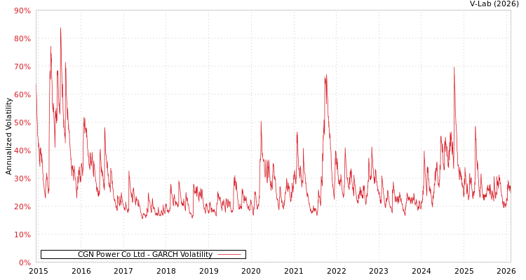 graph of CGN Power Co Ltd GARCH
