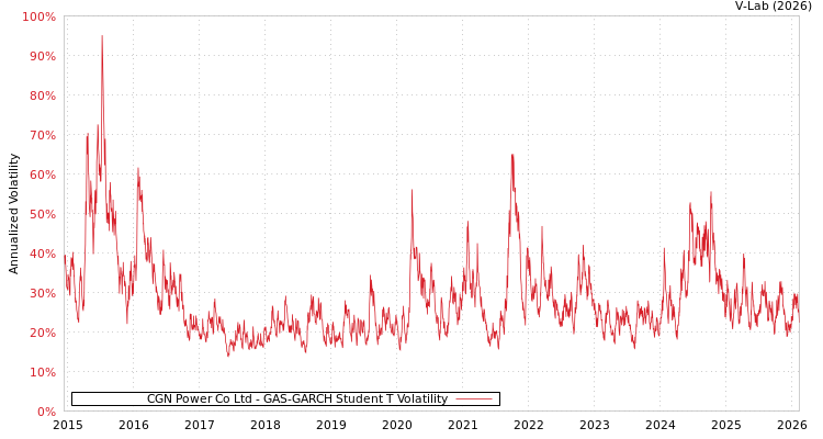 graph of CGN Power Co Ltd GAS-GARCH-T