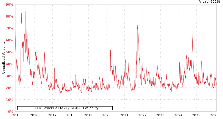 graph of CGN Power Co Ltd GJR-GARCH