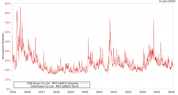 graph of CGN Power Co Ltd MF2-GARCH