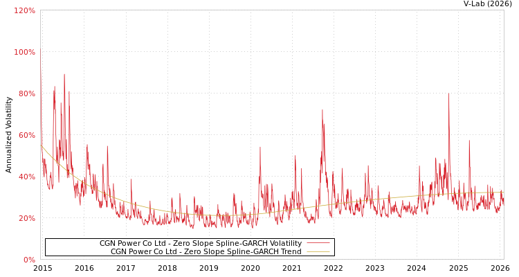 graph of CGN Power Co Ltd S0GARCH