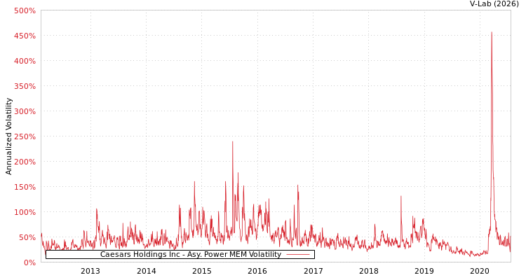 graph of Caesars Holdings Inc APMEM