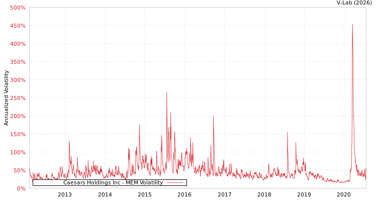 graph of Caesars Holdings Inc MEM