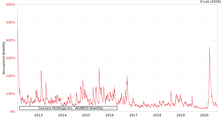 graph of Caesars Holdings Inc AGARCH