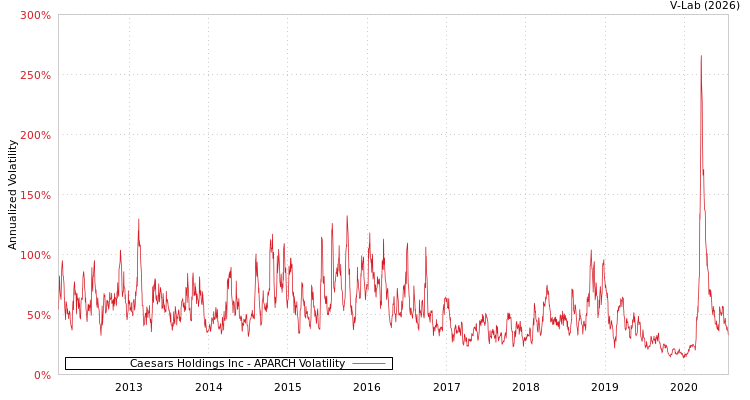 graph of Caesars Holdings Inc APARCH