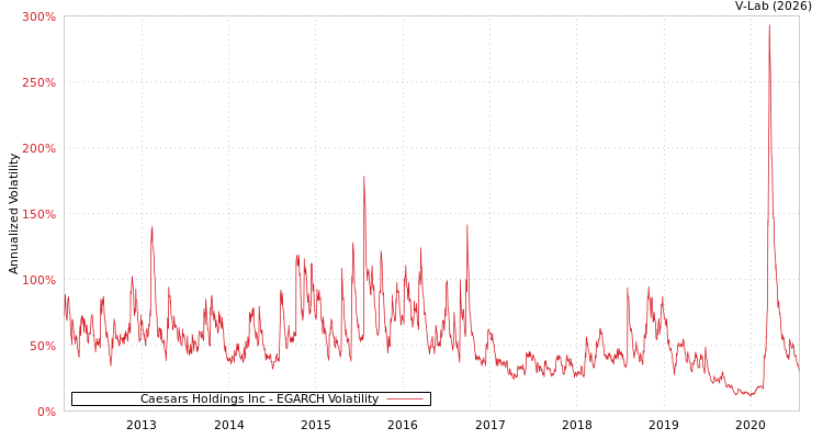 graph of Caesars Holdings Inc EGARCH