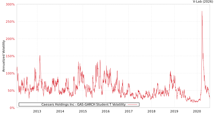 graph of Caesars Holdings Inc GAS-GARCH-T