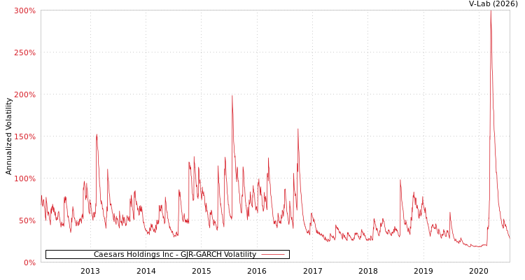 graph of Caesars Holdings Inc GJR-GARCH