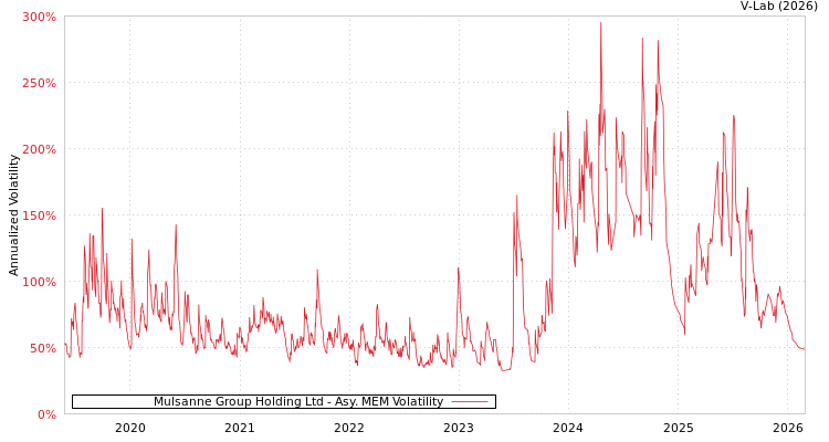 graph of Mulsanne Group Holding Ltd AMEM