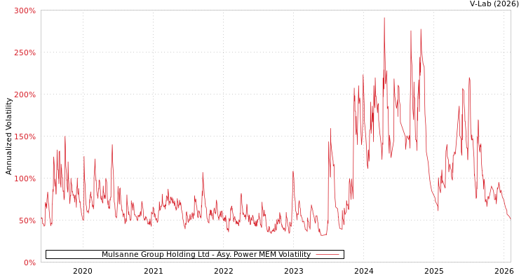 graph of Mulsanne Group Holding Ltd APMEM