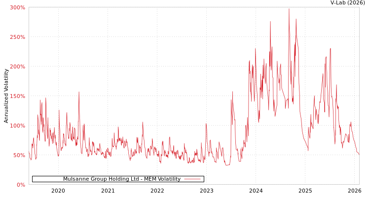 graph of Mulsanne Group Holding Ltd MEM