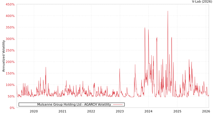 graph of Mulsanne Group Holding Ltd AGARCH