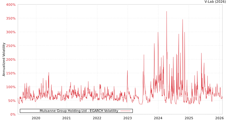 graph of Mulsanne Group Holding Ltd EGARCH