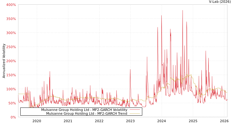graph of Mulsanne Group Holding Ltd MF2-GARCH