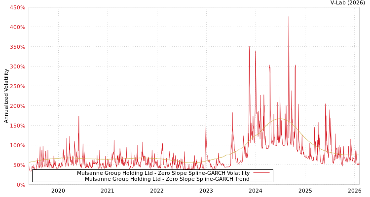 graph of Mulsanne Group Holding Ltd S0GARCH