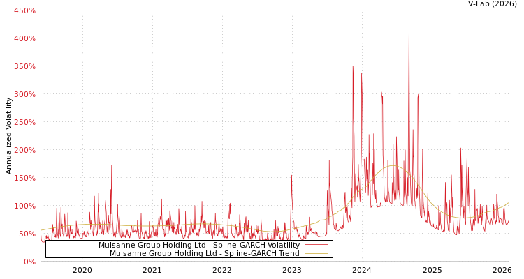 graph of Mulsanne Group Holding Ltd SGARCH